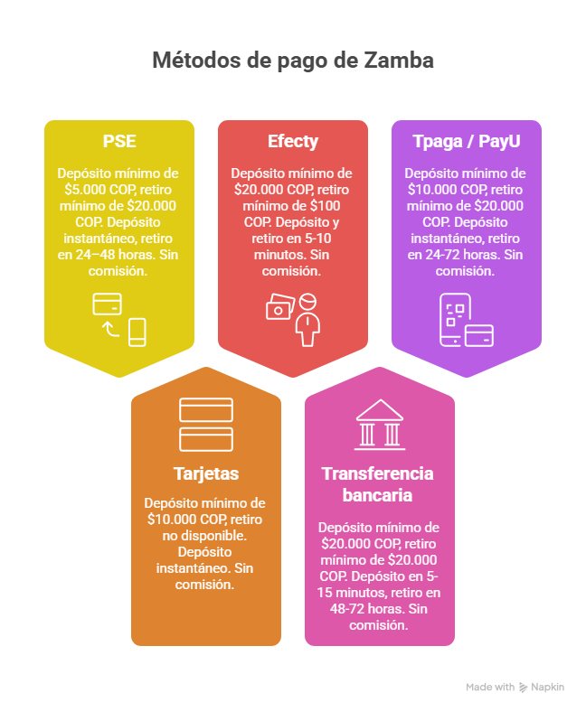Métodos de pago de Zamba
